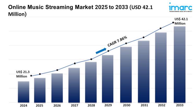 online music streaming market