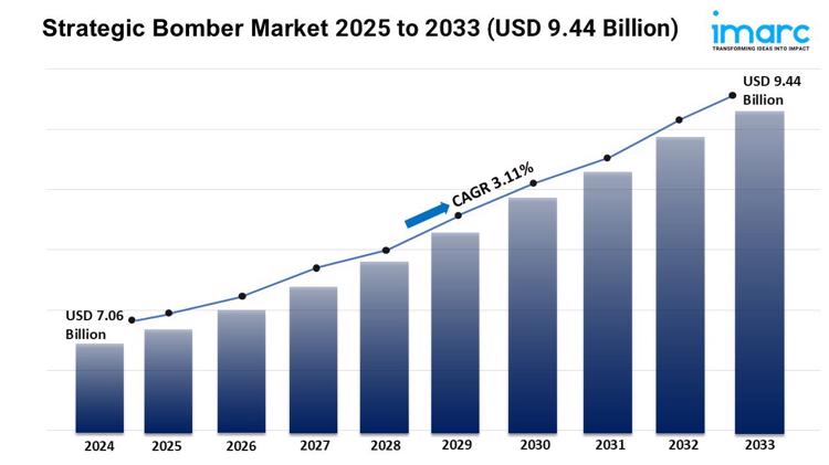 Strategic Bomber Market 2025 to 2033 USD 9.44 Billion