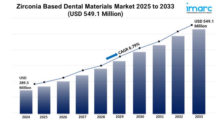 Zirconia Based Dental Materials Market 2025 to 2033 