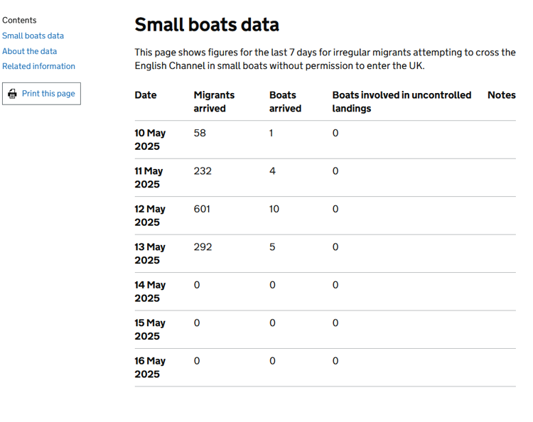 Small Boat Numbers