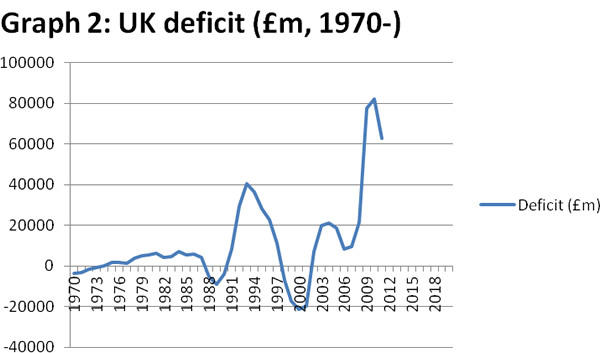 UK Deficit